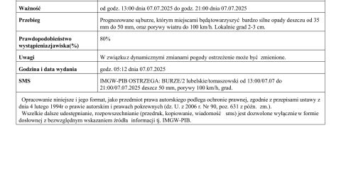 Ostrzeżenie meteorologiczne Nr 75 dla powiatu tomaszowskiego (woj. lubelskie): Burze (stopień 2) prognozowane w dniu 7 lipca 2025 r. w godz. 13:00–21:00. Możliwe opady deszczu 35–50 mm, porywy wiatru do 100 km/h, lokalnie grad 2–3 cm. Prawdopodobieństwo: 80%.